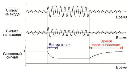 Пример применения акустического компрессора