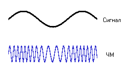 Частотная модуляция лежит в основе эффекта частотного Vibrato