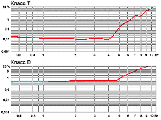 Графики зависимости уровня нелинейных искажений от выходной мощности для усилителей D и T классов