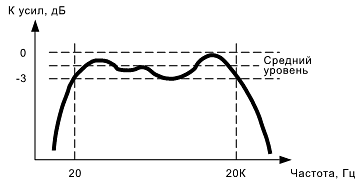 Пример графика зависимости нормированного коэффициента усиления от частоты сигнала