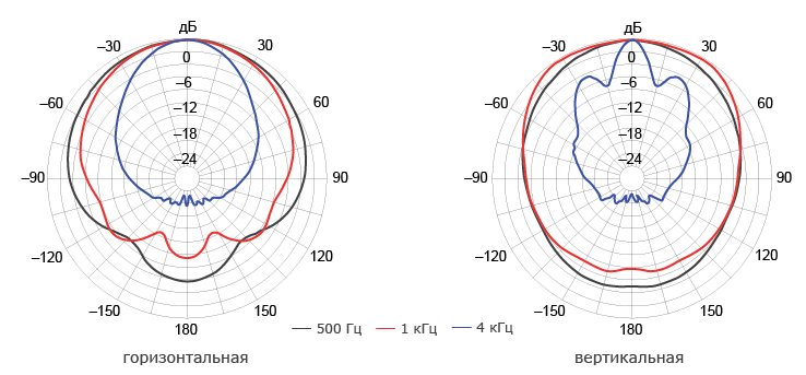 Типовая диаграмма направленности громкоговорителя в двух плоскостях