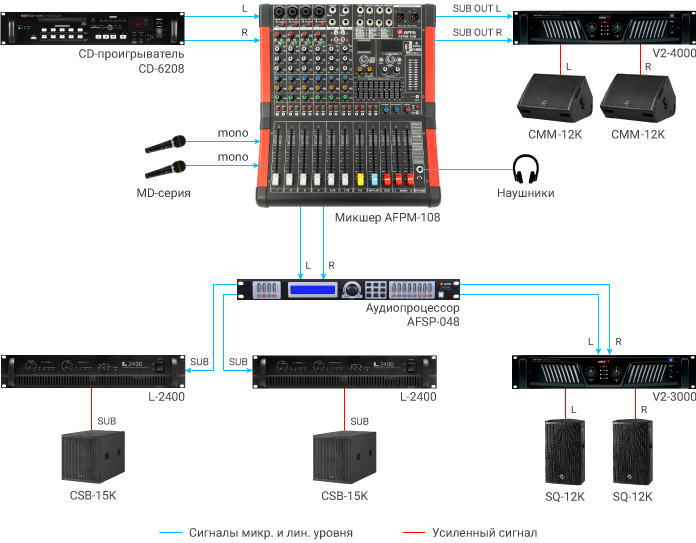 Схема соединения профессиональной звуковой системы на основе микшерного пульта AFPM-108