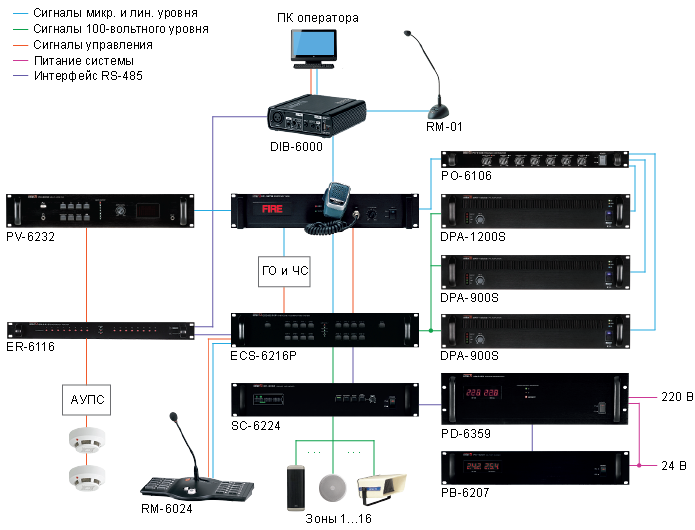 Одноканальная система оповещения и трансляции на базе  контроллера ECS-6216P