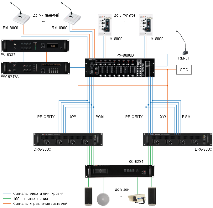 Многоканальная система оповещения и музыкальной трансляции на базе PX-8000D