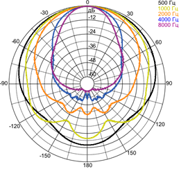 Диаграммы направленности MS-100 в горизонтальной плоскости