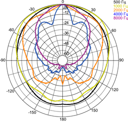 Диаграммы направленности MS-100 в вертикальной плоскости