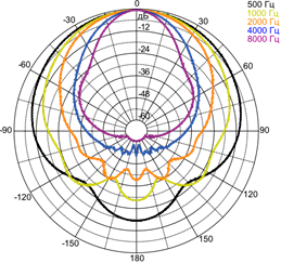 Диаграммы направленности MS-130 в горизонтальной плоскости