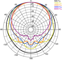 Диаграммы направленности MS-80 в горизонтальной плоскости
