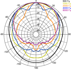 Диаграммы направленности MS-80 в вертикальной плоскости