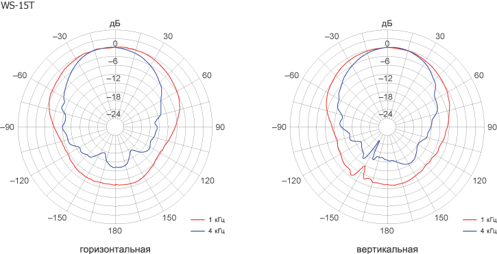 Диаграммы направленности WS-15T