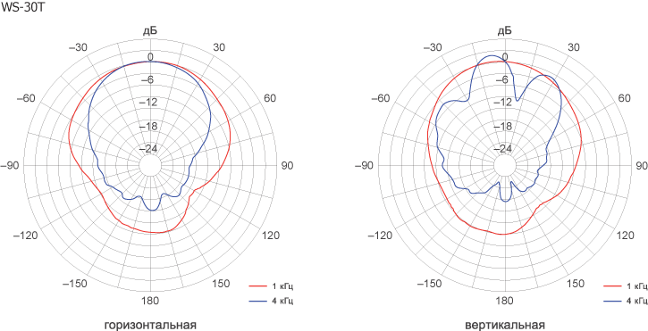 Диаграммы направленности WS-30T