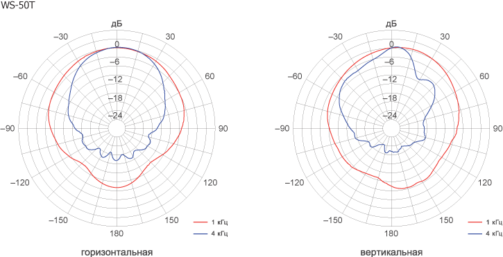 Диаграммы направленности WS-50T