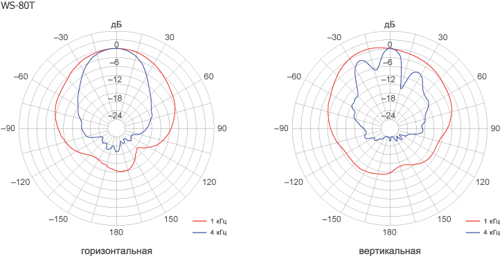 Диаграммы направленности WS-80T